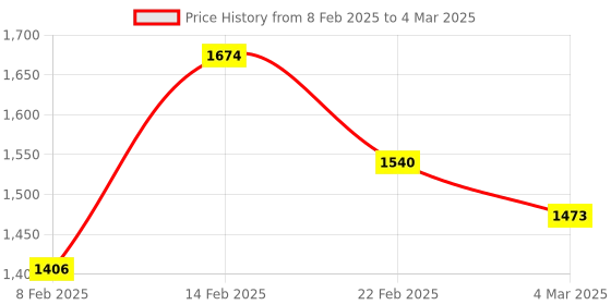 myntra.com Kuber Industries Grey Set of 6 Regular Drawer Organiser Organisers kuber industries Price History Graph from 8 Feb 2025 to 4 Mar 2025
