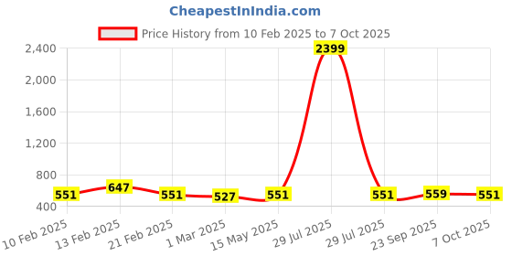 myntra.com Kuber Industries Grey Set of 6 Regular Drawer Organiser Organisers kuber industries Price History Graph from 10 Feb 2025 to 7 Oct 2025