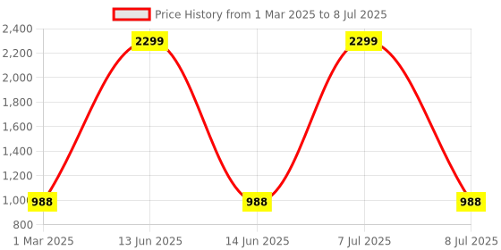 myntra.com Kuber Industries Grey Set of 6 Regular Drawer Organiser Organisers kuber industries Price History Graph from 1 Mar 2025 to 8 Jul 2025