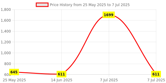myntra.com Kuber Industries Grey Set of 6 Regular Drawer Organiser Organisers kuber industries Price History Graph from 25 May 2025 to 7 Jul 2025