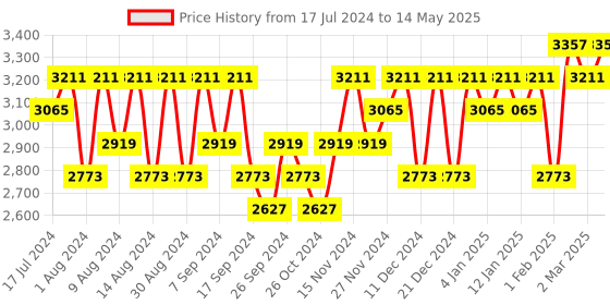 myntra.com Kuber Industries Grey Set of 6 Regular Drawer Organisers kuber industries Price History Graph from 17 Jul 2024 to 14 May 2025
