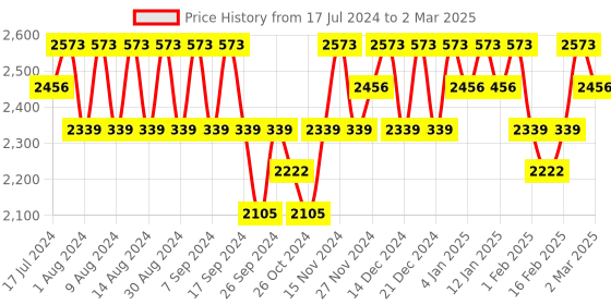 myntra.com Kuber Industries Grey Set of 6 Regular Drawer Organisers kuber industries Price History Graph from 17 Jul 2024 to 2 Mar 2025