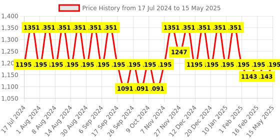 myntra.com Kuber Industries Grey Set of 6 Regular Multi-Utility Organisers kuber industries Price History Graph from 17 Jul 2024 to 15 May 2025