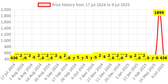 myntra.com Kuber Industries Grey Set of 6 Regular Multi-Utility Organisers kuber industries Price History Graph from 17 Jul 2024 to 9 Jul 2025