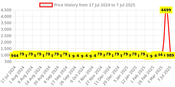 myntra.com Kuber Industries Grey Set of 6 Regular Multi-Utility Organisers kuber industries Price History Graph from 17 Jul 2024 to 7 Jul 2025