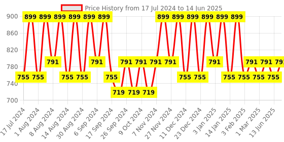 myntra.com Kuber Industries Grey Set of 6 Regular Multi-Utility Organisers kuber industries Price History Graph from 17 Jul 2024 to 14 Jun 2025