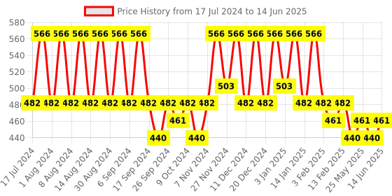 myntra.com Kuber Industries Grey Set of 6 Regular Multi-Utility Organisers kuber industries Price History Graph from 17 Jul 2024 to 14 Jun 2025