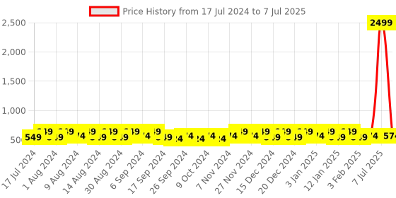 myntra.com Kuber Industries Grey Set of 6 Regular Multi-Utility Organisers kuber industries Price History Graph from 17 Jul 2024 to 7 Jul 2025