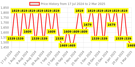 myntra.com Kuber Industries Grey Set of 6 Regular Multi-Utility Organisers kuber industries Price History Graph from 17 Jul 2024 to 2 Mar 2025