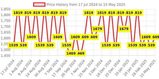myntra.com Kuber Industries Grey Set of 6 Regular Multi-Utility Organisers kuber industries Price History Graph from 17 Jul 2024 to 15 May 2025