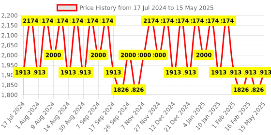 myntra.com Kuber Industries Grey Set of 6 Regular Multi-Utility Organisers kuber industries Price History Graph from 17 Jul 2024 to 15 May 2025