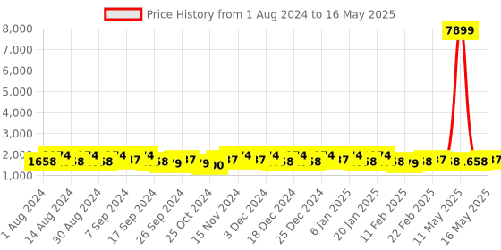 myntra.com Kuber Industries Grey Set of 6 Regular Multi-Utility Organisers kuber industries Price History Graph from 1 Aug 2024 to 16 May 2025