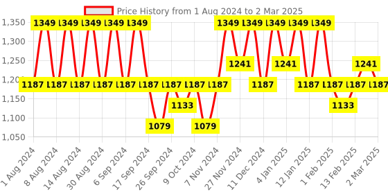 myntra.com Kuber Industries Grey Set of 6 Regular Multi-Utility Organisers kuber industries Price History Graph from 1 Aug 2024 to 2 Mar 2025