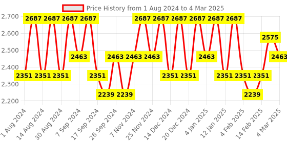 myntra.com Kuber Industries Grey Set of 6 Regular Multi-Utility Organisers kuber industries Price History Graph from 1 Aug 2024 to 4 Mar 2025