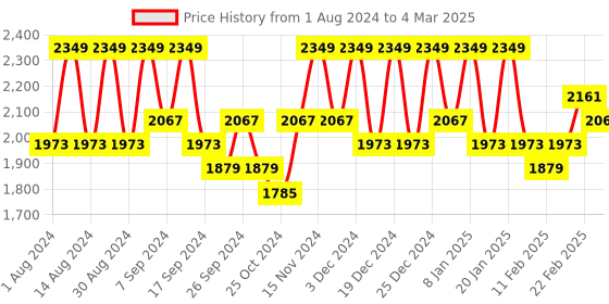 myntra.com Kuber Industries Grey Set of 6 Regular Multi-Utility Organisers kuber industries Price History Graph from 1 Aug 2024 to 4 Mar 2025