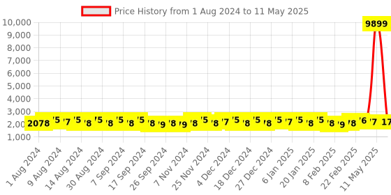 myntra.com Kuber Industries Grey Set of 6 Regular Multi-Utility Organisers kuber industries Price History Graph from 1 Aug 2024 to 11 May 2025