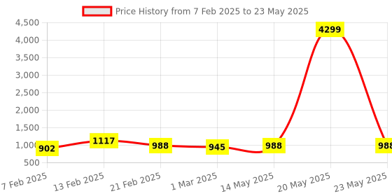 myntra.com Kuber Industries Grey Set of 6 Regular Multi-Utility Organisers kuber industries Price History Graph from 7 Feb 2025 to 23 May 2025