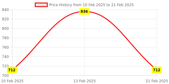 myntra.com Kuber Industries Grey Set of 6 Regular Multi-Utility Organisers kuber industries Price History Graph from 10 Feb 2025 to 21 Feb 2025