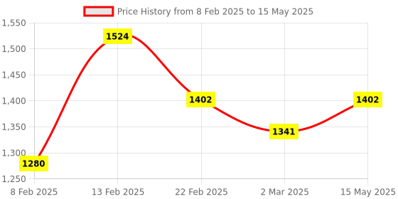 myntra.com Kuber Industries Grey Set of 6 Regular Multi-Utility Organisers kuber industries Price History Graph from 8 Feb 2025 to 15 May 2025