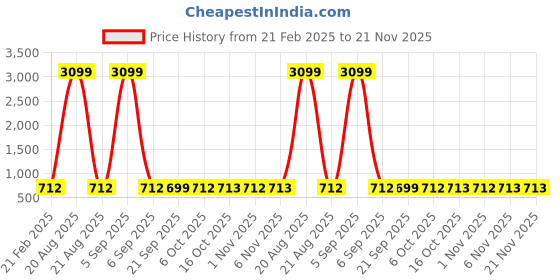 myntra.com Kuber Industries Grey Set of 6 Regular Multi-Utility Organisers kuber industries Price History Graph from 21 Feb 2025 to 20 Nov 2025