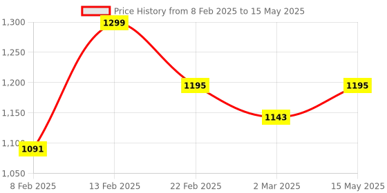 myntra.com Kuber Industries Grey Set of 6 Regular Multi-Utility Organisers kuber industries Price History Graph from 8 Feb 2025 to 15 May 2025