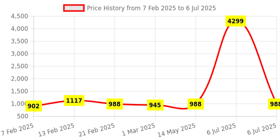 myntra.com Kuber Industries Grey Set of 6 Regular Multi-Utility Organisers kuber industries Price History Graph from 7 Feb 2025 to 6 Jul 2025