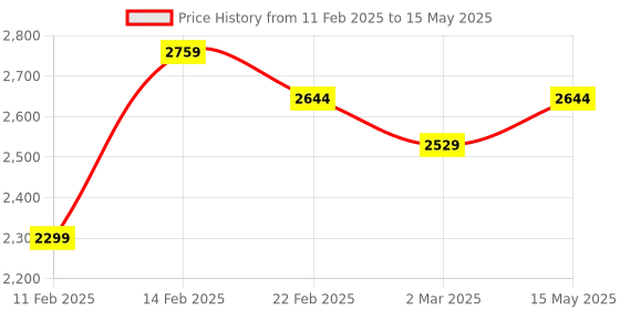 myntra.com Kuber Industries Grey Set of 6 Regular Multi-Utility Organisers kuber industries Price History Graph from 11 Feb 2025 to 15 May 2025