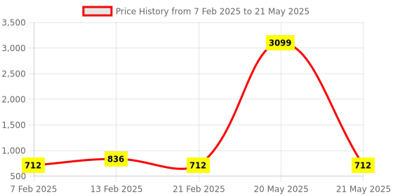myntra.com Kuber Industries Grey Set of 6 Regular Multi-Utility Organisers kuber industries Price History Graph from 7 Feb 2025 to 21 May 2025