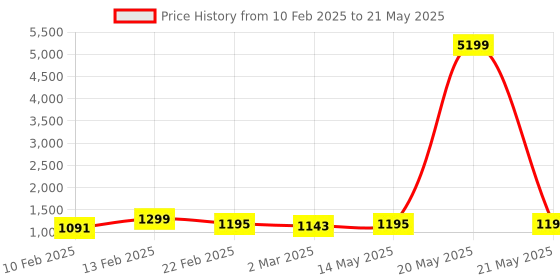 myntra.com Kuber Industries Grey Set of 6 Regular Multi-Utility Organisers kuber industries Price History Graph from 10 Feb 2025 to 21 May 2025