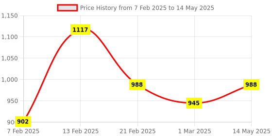 myntra.com Kuber Industries Grey Set of 6 Regular Multi-Utility Organisers kuber industries Price History Graph from 7 Feb 2025 to 14 May 2025