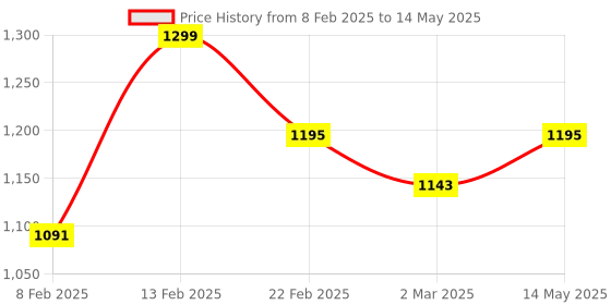 myntra.com Kuber Industries Grey Set of 6 Regular Multi-Utility Organisers kuber industries Price History Graph from 8 Feb 2025 to 14 May 2025