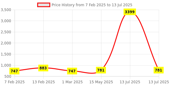 myntra.com Kuber Industries Grey Set of 6 Regular Multi-Utility Organisers kuber industries Price History Graph from 7 Feb 2025 to 13 Jul 2025