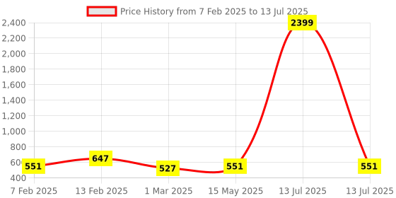 myntra.com Kuber Industries Grey Set of 6 Regular Multi-Utility Organisers kuber industries Price History Graph from 7 Feb 2025 to 13 Jul 2025