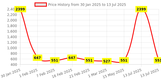 myntra.com Kuber Industries Grey Set of 6 Regular Multi-Utility Organisers kuber industries Price History Graph from 30 Jan 2025 to 13 Jul 2025