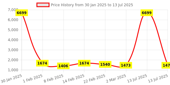 myntra.com Kuber Industries Grey Set of 6 Regular Multi-Utility Organisers kuber industries Price History Graph from 30 Jan 2025 to 13 Jul 2025