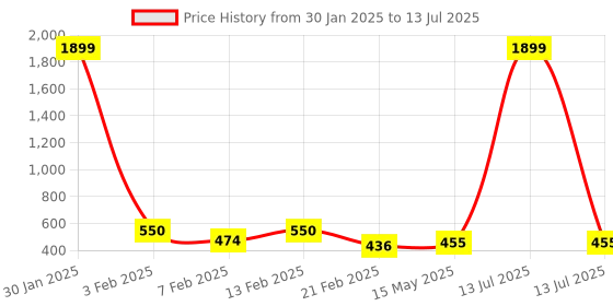 myntra.com Kuber Industries Grey Set of 6 Regular Multi-Utility Organisers kuber industries Price History Graph from 30 Jan 2025 to 13 Jul 2025