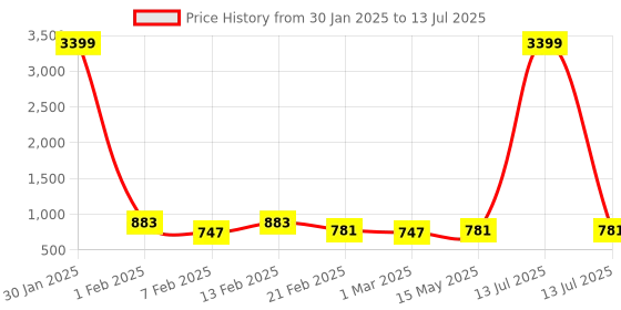 myntra.com Kuber Industries Grey Set of 6 Regular Multi-Utility Organisers kuber industries Price History Graph from 30 Jan 2025 to 13 Jul 2025