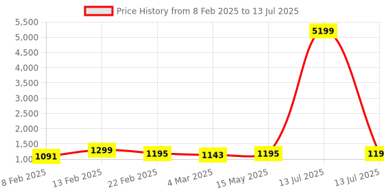 myntra.com Kuber Industries Grey Set of 6 Regular Multi-Utility Organisers kuber industries Price History Graph from 8 Feb 2025 to 13 Jul 2025