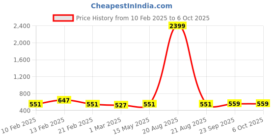 myntra.com Kuber Industries Grey Set of 6 Regular Multi-Utility Organisers kuber industries Price History Graph from 10 Feb 2025 to 5 Oct 2025