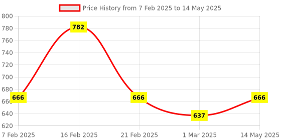 myntra.com Kuber Industries Grey Set of 6 Regular Multi-Utility Organisers kuber industries Price History Graph from 7 Feb 2025 to 14 May 2025