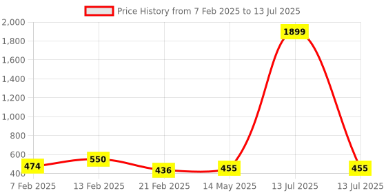 myntra.com Kuber Industries Grey Set of 6 Regular Multi-Utility Organisers kuber industries Price History Graph from 7 Feb 2025 to 13 Jul 2025
