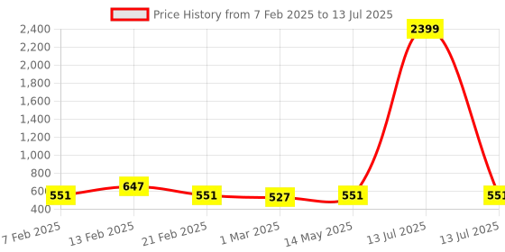 myntra.com Kuber Industries Grey Set of 6 Regular Multi-Utility Organisers kuber industries Price History Graph from 7 Feb 2025 to 13 Jul 2025