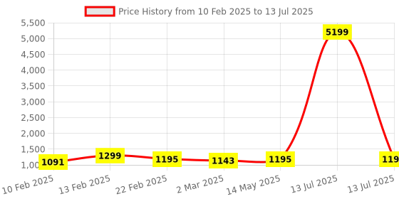 myntra.com Kuber Industries Grey Set of 6 Regular Multi-Utility Organisers kuber industries Price History Graph from 10 Feb 2025 to 13 Jul 2025