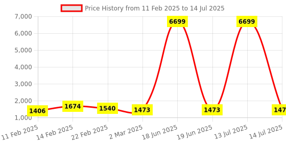 myntra.com Kuber Industries Grey Set of 6 Regular Multi-Utility Organisers kuber industries Price History Graph from 11 Feb 2025 to 14 Jul 2025