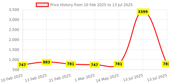 myntra.com Kuber Industries Grey Set of 6 Regular Multi-Utility Organisers kuber industries Price History Graph from 10 Feb 2025 to 13 Jul 2025
