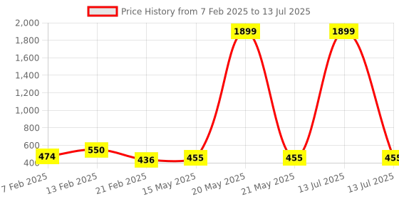 myntra.com Kuber Industries Grey Set of 6 Regular Multi-Utility Organisers kuber industries Price History Graph from 7 Feb 2025 to 13 Jul 2025