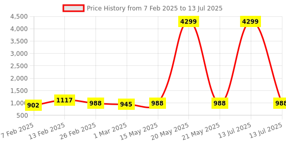 myntra.com Kuber Industries Grey Set of 6 Regular Multi-Utility Organisers kuber industries Price History Graph from 7 Feb 2025 to 13 Jul 2025