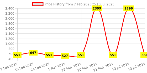 myntra.com Kuber Industries Grey Set of 6 Regular Multi-Utility Organisers kuber industries Price History Graph from 7 Feb 2025 to 13 Jul 2025