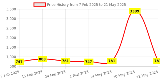myntra.com Kuber Industries Grey Set of 6 Regular Multi-Utility Organisers kuber industries Price History Graph from 7 Feb 2025 to 21 May 2025
