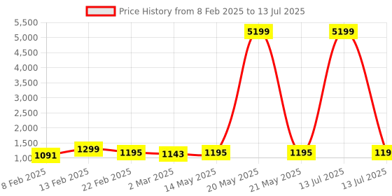 myntra.com Kuber Industries Grey Set of 6 Regular Multi-Utility Organisers kuber industries Price History Graph from 8 Feb 2025 to 13 Jul 2025